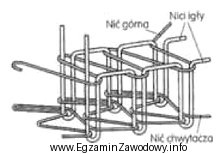 Ścieg maszynowy przedstawiony na rysunku należy zastosować do