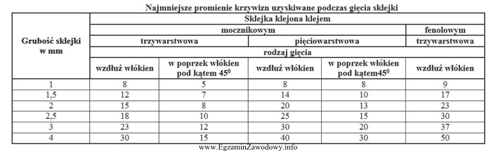 Na podstawie danych zawartych w tabeli określ najmniejszy promień 