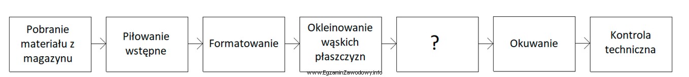 Zamieszczony schemat procesu technologicznego prowadzącego do wykonania drzwi szafki 