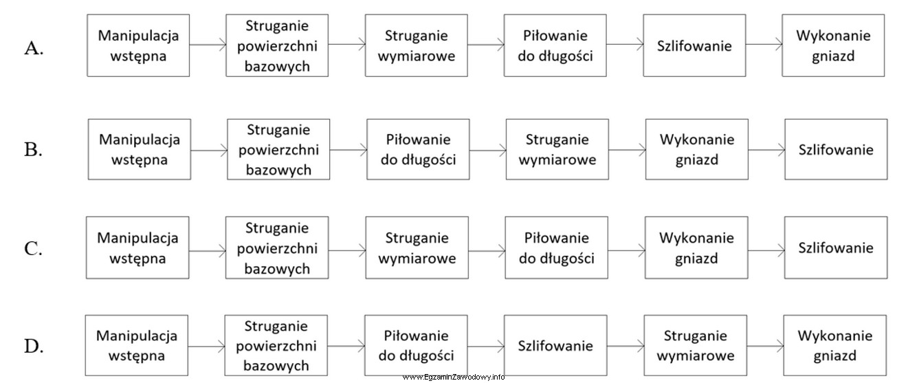 Który schemat przedstawia poprawną, zgodną z technologią, kolejność 