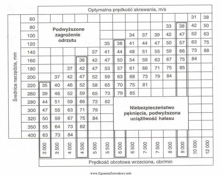 Na jaką prędkość obrotową, zgodnie z zaleceniami producenta 