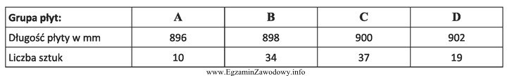 Nominalny wymiar długości płyt wynosi 900 ±2 mm. 