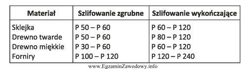 Do ostatecznego wyrównania powierzchni drewnianych elementów dębowych, 