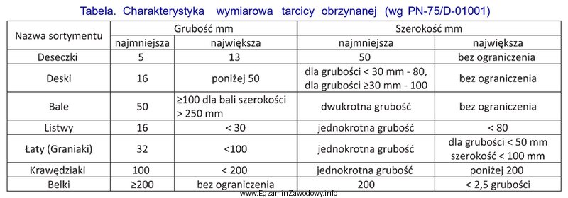 Według danych zawartych w tabeli tarcicę obrzynaną o wymiarach 