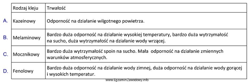 Który klej można polecić do stosowania w szkutnictwie 