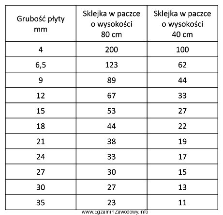 Na podstawie danych zawartych w tabeli, określ ilość 