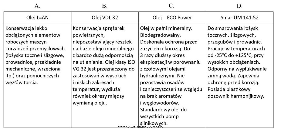 Który środek smarny opisany w tabeli przeznaczony jest 