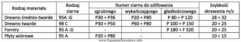 Korzystając z tabeli dobierz szybkość skrawania do operacji 