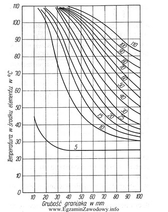 W trakcie obróbki hydrotermicznej element o grubości 60 mm 