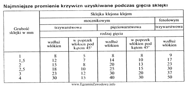 Najmniejszy promień gięcia wzdłuż włókien, trzywarstwowej 