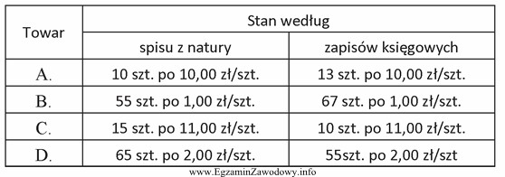 Na podstawie analizy danych podanych w tabeli wskaż towar, któ