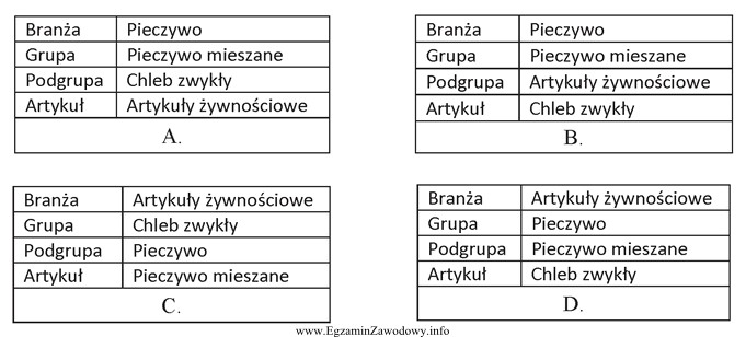 Która struktura asortymentu handlowego jest prawidłowa?