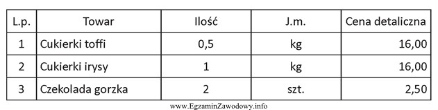 Na podstawie danych w tabeli, dotyczących sprzedanych towarów 