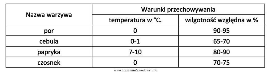 Na podstawie danych z tabeli wskaż warzywo, które należ