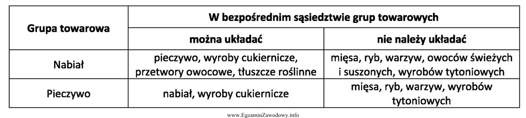 Na podstawie informacji przedstawionych w tabeli wskaż, którego z 