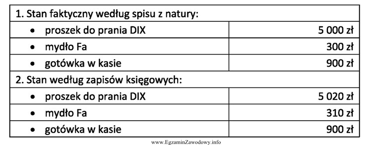 Na podstawie danych przedstawionych w tabeli ustal wynik inwentaryzacji.