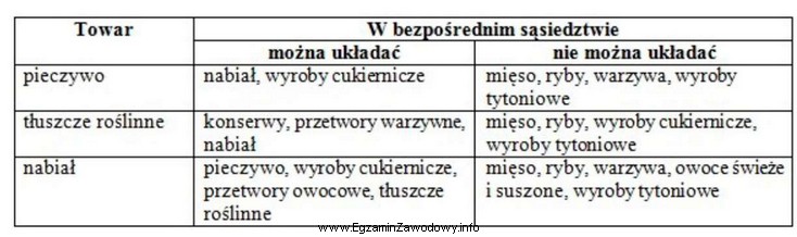 Tabela przedstawia zasady przechowywania niektórych towarów spożywczych. 