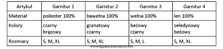 Który z przedstawionych w tabeli artykułów należ