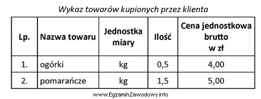 Którą kwotę reszty otrzyma klient, jeżeli zakupił towary 