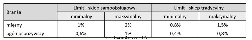 W osiedlowym sklepie spożywczym z tradycyjną formą obsługi 