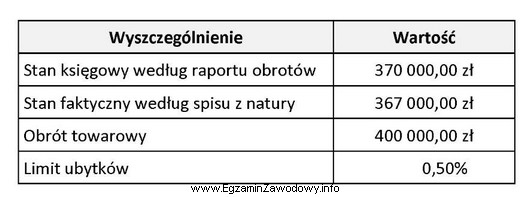 Na podstawie danych w tabeli ustal kwotę limitu ubytków, 