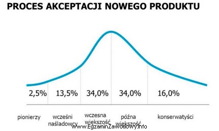 Na podstawie zamieszczonego wykresu ustal, jaki odsetek stanowią klienci, któ