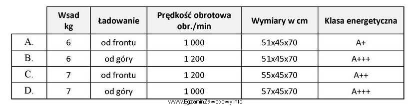 Który towar powinien zaproponować sprzedawca klientowi, mającemu zamiar 