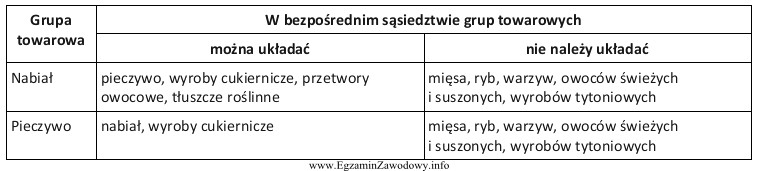 Tabela przedstawia zasady rozmieszczania wybranych grup towarowych. W sąsiedztwie 