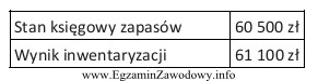 Tabela przedstawia stan księgowy zapasów i wynik inwentaryzacji 