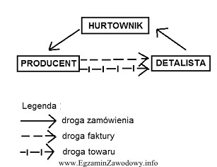 Schemat przedstawia formę sprzedaży, którą stosuje hurtownia materiał