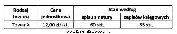 Na podstawie danych przedstawionych w tabeli określ rodzaj i 