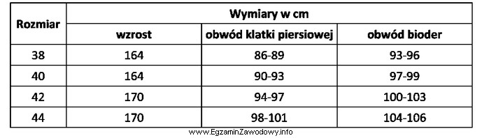 Na podstawie zawartych w tabeli danych wskaż rozmiar sukienki, któ