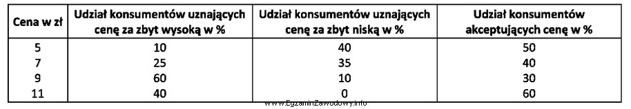 Na podstawie informacji przestawionych w tabeli ustal jaki procent konsumentó