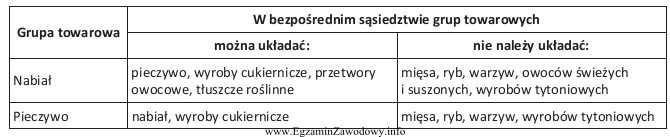 Dane w tabeli przedstawiają zasady rozmieszczania na półkach 