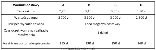 Tabela przedstawia informacje o warunkach, na których dostawcy oferują 