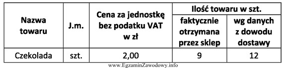 Na podstawie zamieszczonych w tabeli danych oblicz wartość netto 