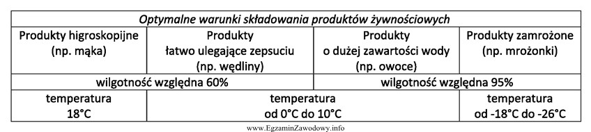 Korzystając z danych przedstawionych w tabeli wskaż, w jakich 