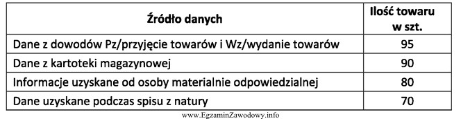 Korzystając z danych przedstawionych w tabeli wskaż, ile sztuk 