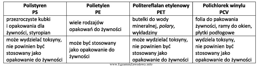 Na podstawie przedstawionych w tabeli informacji określ tworzywo sztuczne 