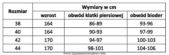 Na podstawie zawartych w tabeli danych wskaż rozmiar sukienki, któ