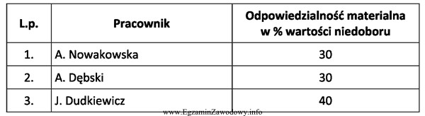 W sklepie spożywczym zatrudniono 3 sprzedawców odpowiedzialnych za powierzone 