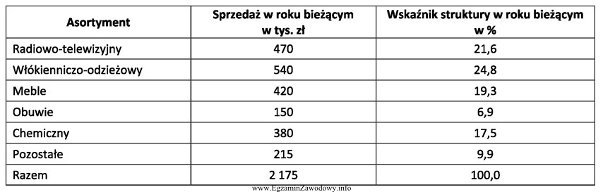 W tabeli przedstawiono wielkość sprzedaży w domu towarowym 