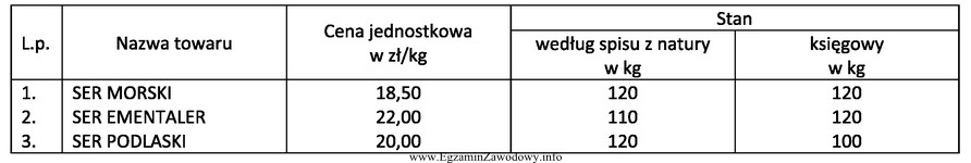 Na podstawie przedstawionego fragmentu rozliczenia księgowego, ustal wartość 