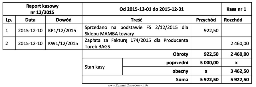 Na podstawie przedstawionego fragmentu raportu kasowego, ustal wysokość utargu.