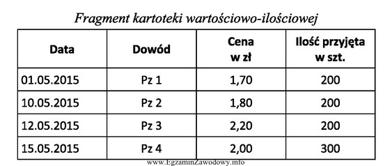 Ustal wartość rozchodu 200 szt. towarów zgodnie z metodą 