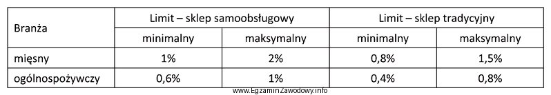 W osiedlowym sklepie spożywczym z tradycyjną formą obsługi 