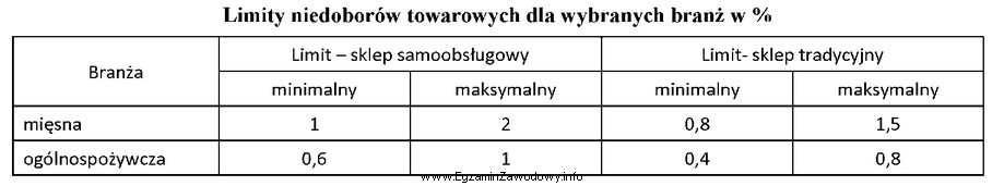 W samoobsługowym osiedlowym sklepie spożywczym, obrót pomię