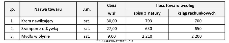 W hurtowni kosmetycznej przeprowadzono inwentaryzację. Na podstawie danych z inwentaryzacji 