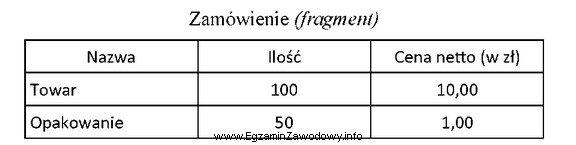 Na podstawie przedstawionego fragmentu dokumentu ustal wartość netto przyję