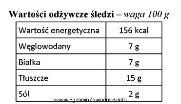 Opakowanie śledzi zawiera informacje przedstawione w tabeli. Jaką wartoś